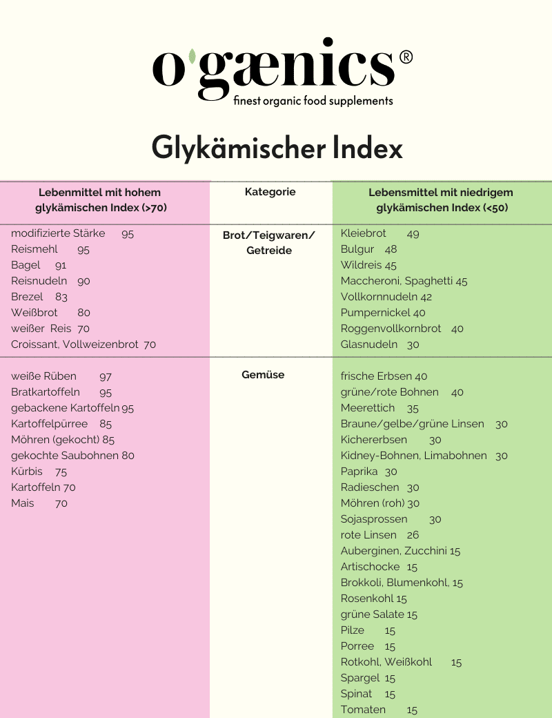 Blutzucker: Glykaemischer Index