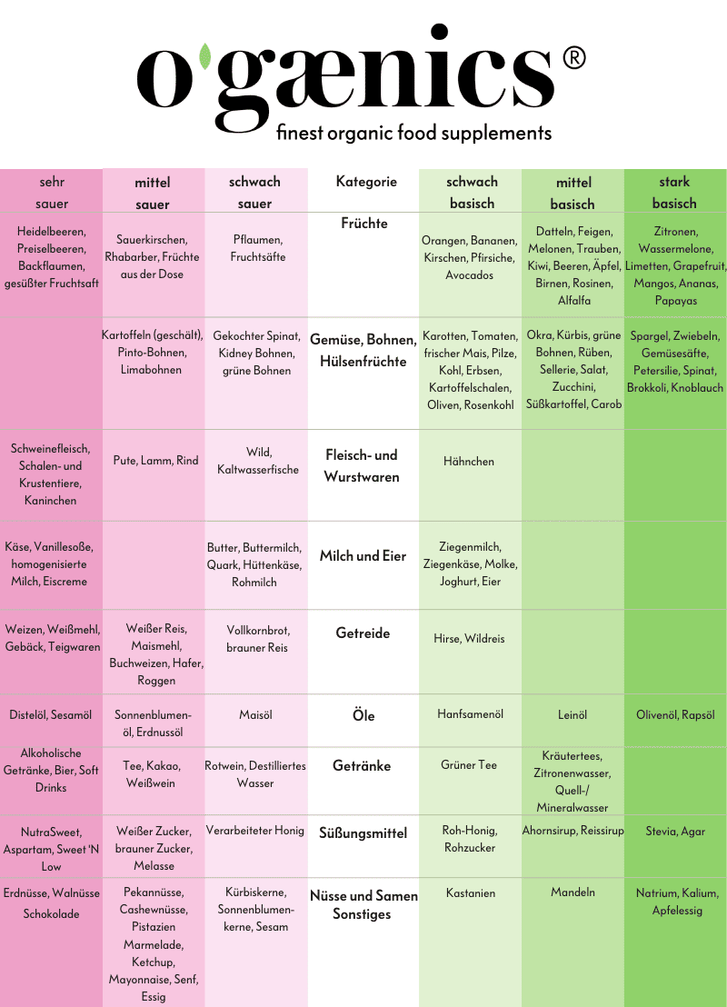 Acid-base balance What foods are acidic