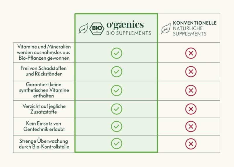 Wechseljahre-Set-LP-Bio-Vergleich