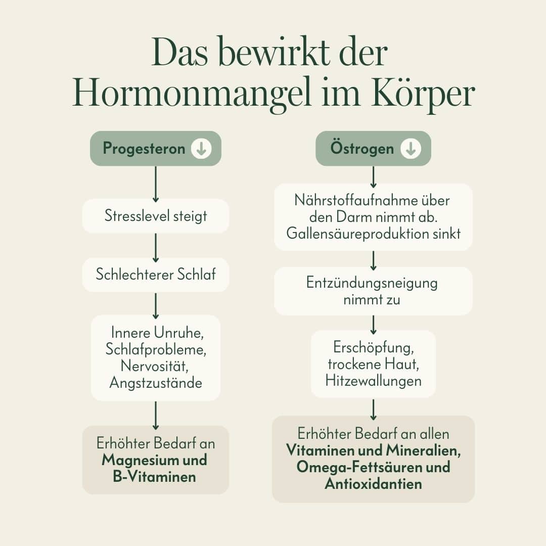Welche Symptome entstehen durch Nährstoffmangel?