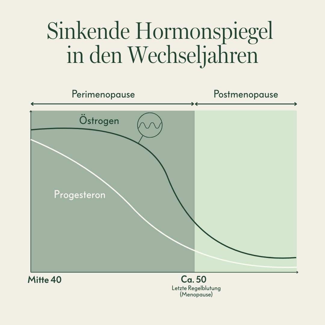 Erklärung der hormonellen Veränderungen