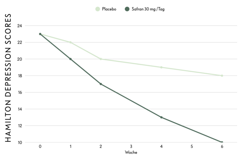 HAMILTON DEPRESSION SCORES